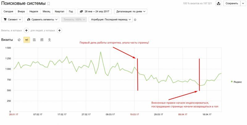 Работа алгоритма Баден-Баден результат в Яндекс Метрике